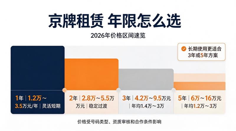 京牌租赁新政策解读